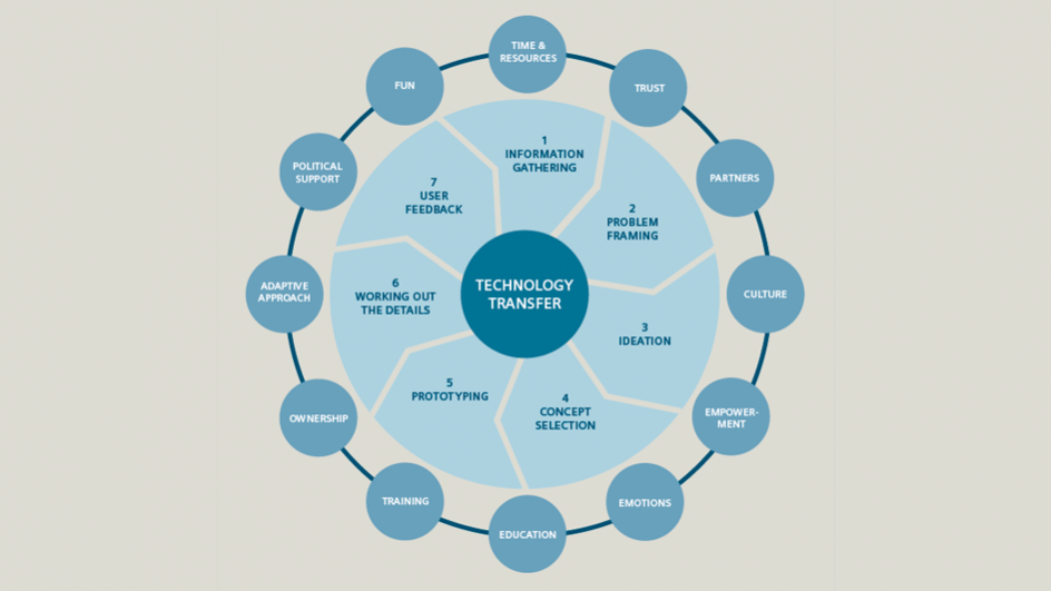 stiftung-entwicklungskooperation-grafik-codesign-siesti