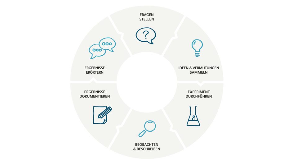 infographik-bildung-forschendeslernen-deutsch