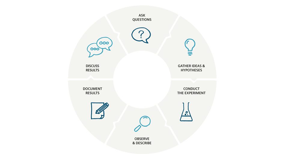 infographik-bildung-forschendeslernen-englisch