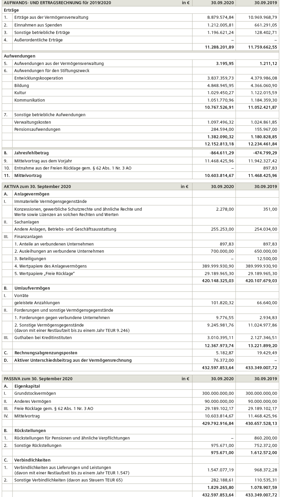 stiftung-finanzbericht-2019-grafik-de