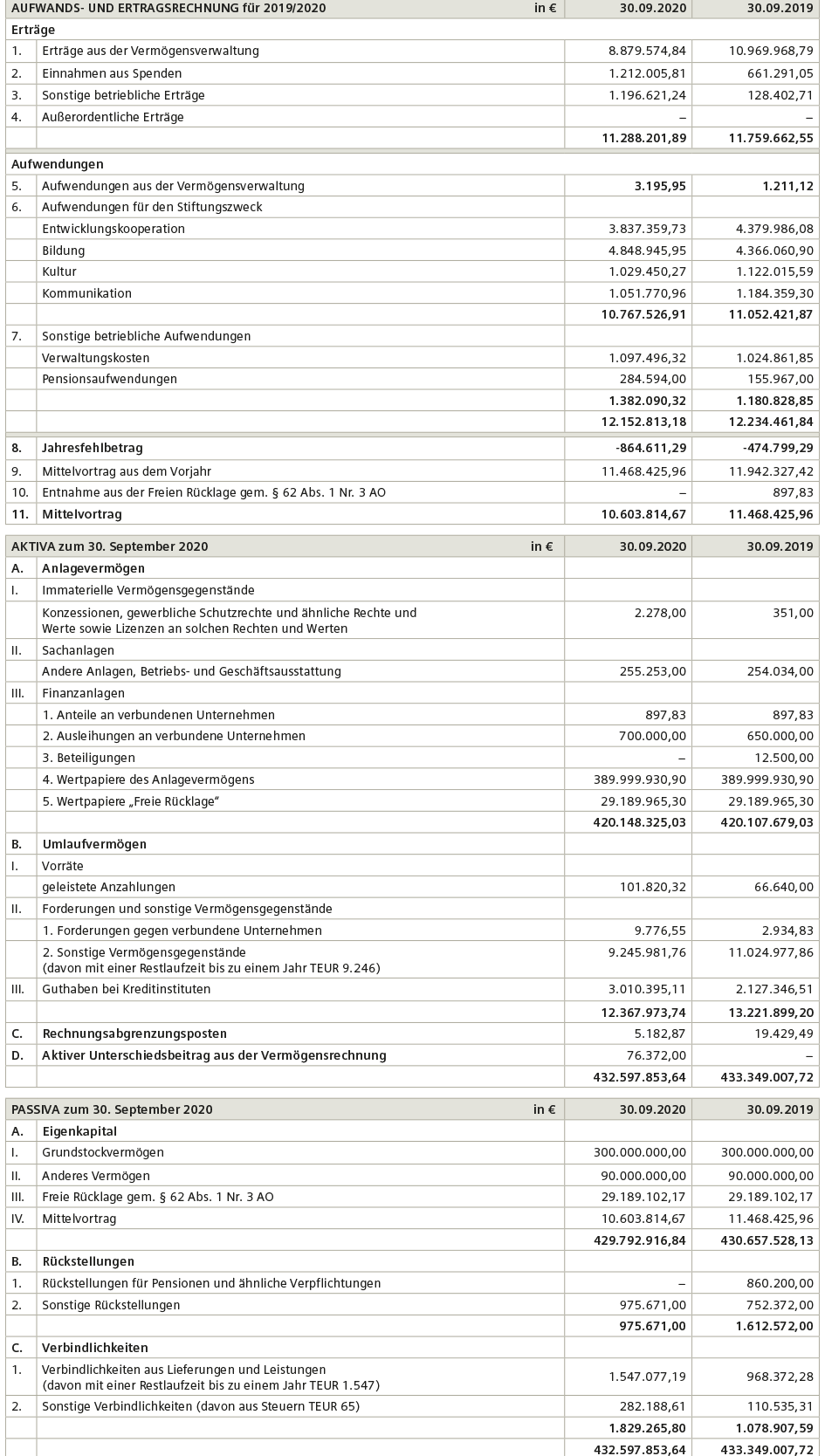 stiftung-finanzbericht-2019-grafik-de stiftung-finanzbericht-2019-grafik-de