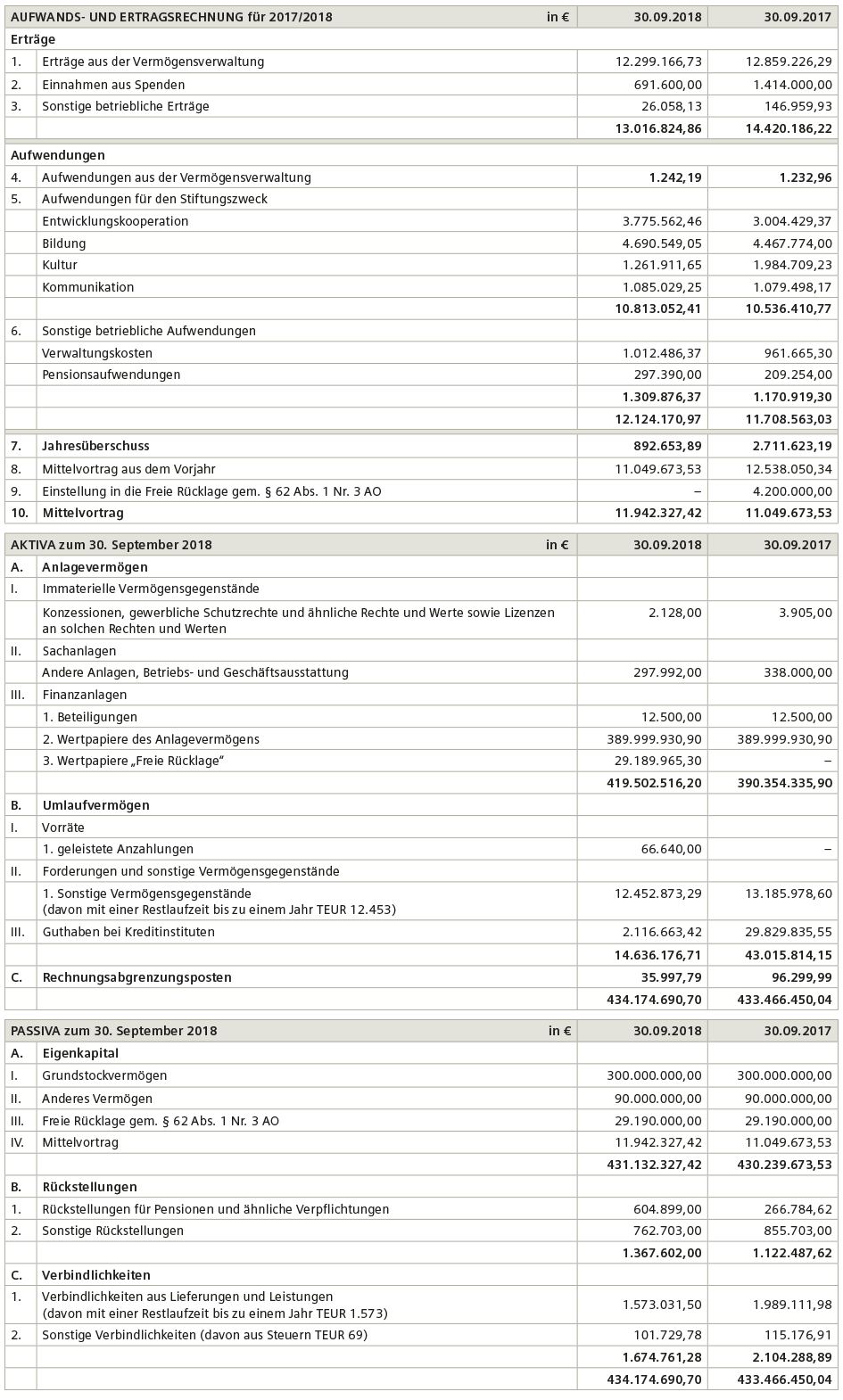 stiftung-finanzbericht-ganzes-bild-2017-2018 stiftung-finanzbericht-ganzes-bild-2017-2018